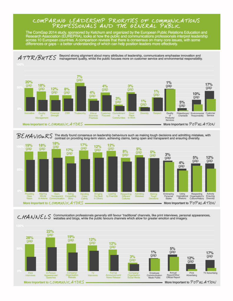 ComGap Infographic European Results Leadership Social Media