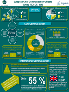 ECCOS 2013 Infographic CCO Europe CEO Communication Positioning International Communication