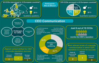 ECCOS 2013 Infographic CCO Europe CEO Communication Positioning