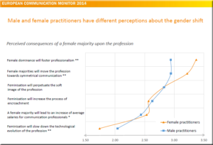 Zerfass et al 2014 p 111 European Communication Monitor 2014 Male Female Communication Manager Practitioner Professionals Gender Gap