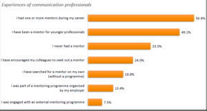 Zerfass et al 2014 p 54 European Communication Monitor 2014 Career development communication PR professionals Mentoring