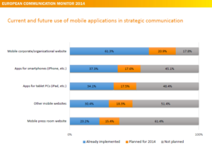 Zerfass et al 2014 p 96 European Communication Monitor 2014 Mobile Communication