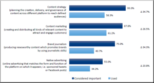 Zerfass et al 2015 p 34 European Communication Monitor 2015 Content Management Content Strategy Marketing Brand Journalism Native Advertising