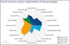 Zerfass et al 2015 p 58 European Communication Monitor 2015 Countries Listening strategies